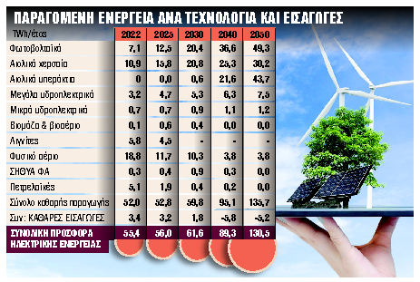 Δύο ΑΕΠ για την ενεργειακή μετάβαση ως το 2050