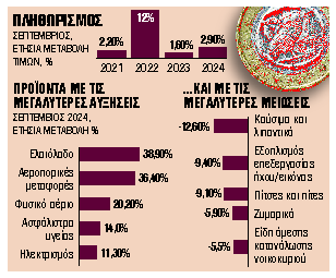 Μετά τα τρόφιμα, τα ενοίκια συντηρούν τον πληθωρισμό