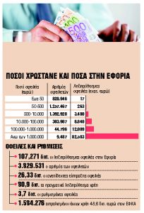 Οι μεγαλοοφειλέτες αυξάνονται ­– Μόνο €3,7 δισ. σε ρύθμιση