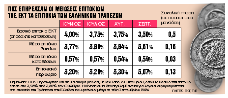 Μισή έφτασε στα δάνεια η μείωση από την ΕΚΤ