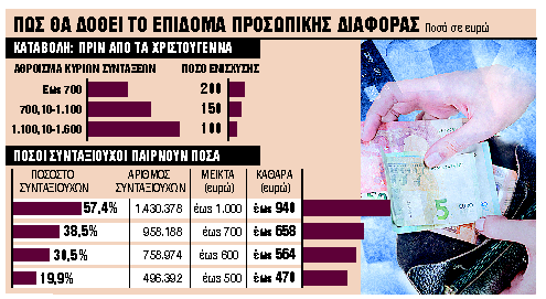 Μένουν εκτός 930.000 χαμηλοσυνταξιούχοι – Ποιοι άλλοι χάνουν