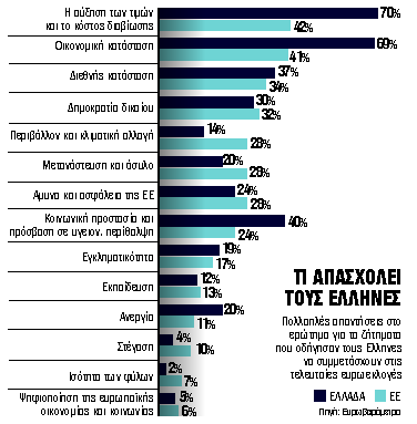 Ο μεγάλος πονοκέφαλος για 7 στους 10 Ελληνες