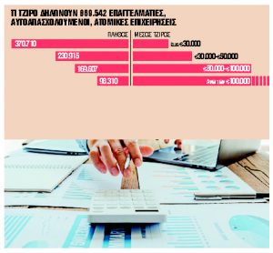 Με ετήσιο τζίρο έως 30.000 ευρώ 4 στους 10 επαγγελματίες