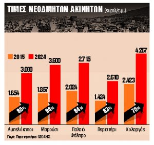 Οι τιμές αυξήθηκαν 49% με ετήσια άνοδο μισθών 2%