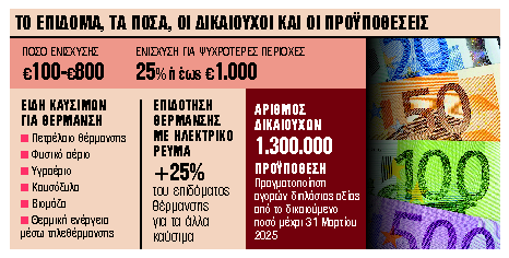 25% υψηλότερο επίδομα θέρμανσης με ηλεκτρικό ρεύμα