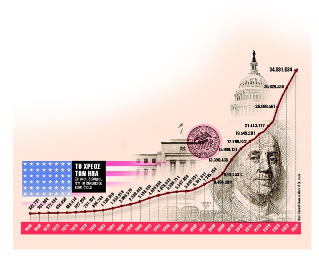 Πόσο απειλεί την παγκόσμια οικονομία το χρέος των ΗΠΑ