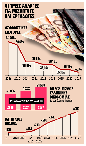 Πόσο και ποιοι κερδίζουν από τη μείωση το 2025