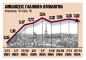 Μεγαλώνει η διαφορά spread στις αποδόσεις