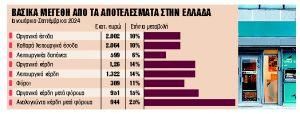 Βλέπει καθαρά κέρδη άνω του 1 δισ. ευρώ