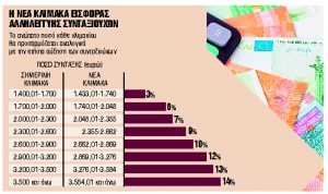 Νέα κλίμακα για να μη χαθεί η αύξηση των συντάξεων