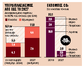 Επενδύσεις €10,1 δισ.με στόχο EBITDA €2,7 δισ.