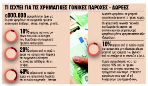 Σαρωτικοί έλεγχοι για το αφορολόγητο των γονικών παροχών