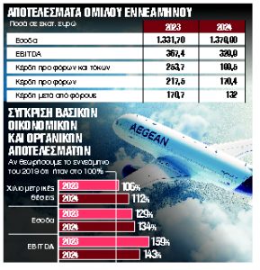 Πωλήσεις €1,38 δισ. για την Aegean με καθαρά κέρδη €132 εκατ.