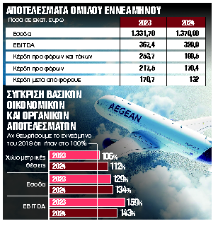 Πωλήσεις €1,38 δισ. για την Aegean με καθαρά κέρδη €132 εκατ.