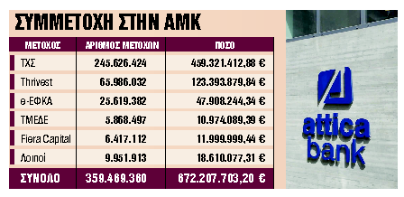 Τα βήματα μετά την επιτυχή αύξηση κεφαλαίου