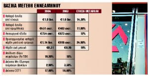 Μεγαλύτερο το μέρισμα για το 2024