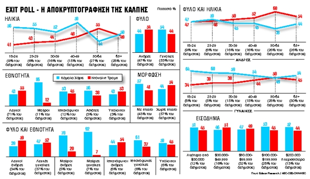 Η ακτινογραφία των αμερικανών ψηφοφόρων