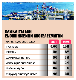 Διανομή προσωρινού μερίσματος 0,20 ευρώ ανά μετοχή