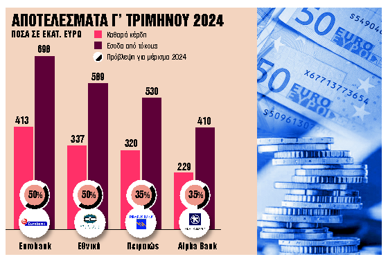 Περισσότερα και φθηνότερα δάνεια, μεγαλύτερα μερίσματα