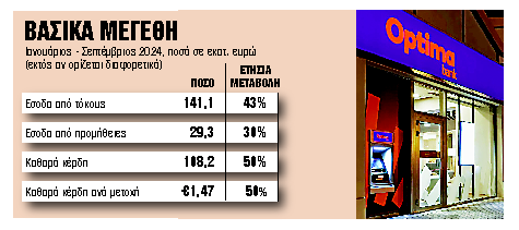 Εντυπωσιακά αποτελέσματα 9μήνου με αύξηση 50% στα κέρδη