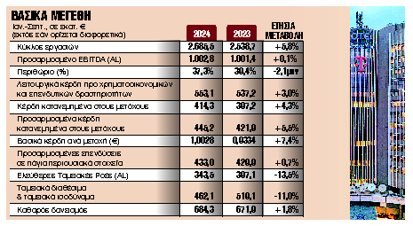 Αύξηση κύκλου εργασιών 5,8% για τον ΟΤΕ