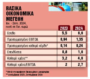 Ισχυρά λειτουργικά κέρδη στα €1,35 δισ. για τη ΔΕΗ