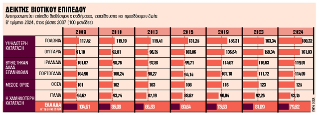 Στη χαμηλότερη θέση η Ελλάδα με βάση το βιοτικό επίπεδο