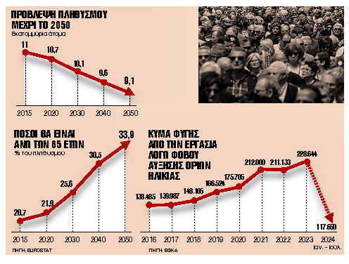 Αυξάνονται τα όρια συνταξιοδότησης