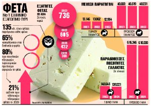 Γιατί είναι ακριβή η φέτα