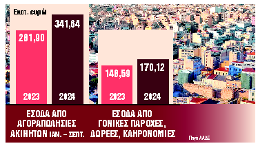 Αλμα 21% στα έσοδα από αγοραπωλησίες