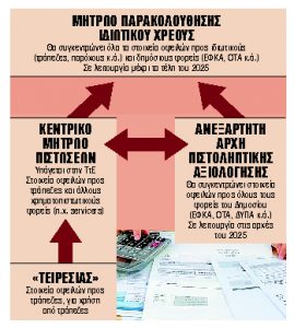 «Μεγάλος Αδελφός» για κάθε απλήρωτο λογαριασμό