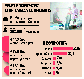 Εμπόριο, ακίνητα και υπηρεσίες προτιμούν οι ξένες εταιρείες