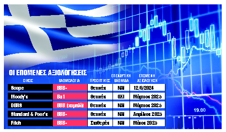 Γιατί ο Fitch δίστασε να αναβαθμίσει την Ελλάδα