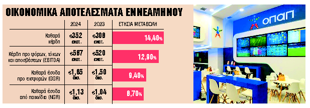 Καθαρά κέρδη 352 εκατ. ευρώ στο 9μηνο