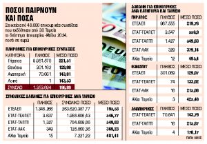 Στην ουρά 68.000 επικουρικές συντάξεις και 19.000 εφάπαξ