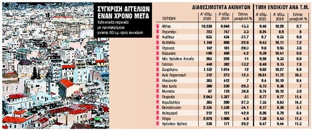 Πονοκέφαλος για εύρεση κατοικίας στις μεγάλες πόλεις της Ελλάδας