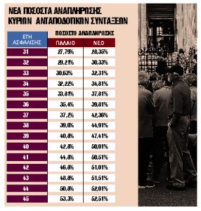 Τα 4 «κλειδιά» για μεγαλύτερη σύνταξη στο 2025