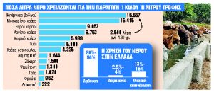 Ακρίβεια λόγω και κακής διαχείρισης και έλλειψης νερού – Ποιες λύσεις υπάρχουν