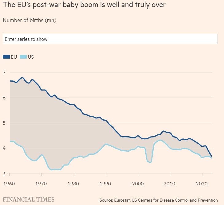 Δημογραφική κρίση στην ΕΕ: Οι γεννήσεις σε ιστορικό χαμηλό και οι προκλήσεις για τις νέες γενιές