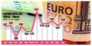 Πάνω από 5,7 δισ. ευρώ τον μήνα ο λογαριασμός της Εφορίας