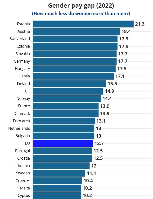 Μισθολογικό χάσμα: Η χώρα στην Ευρώπη όπου οι γυναίκες πληρώνονται καλύτερα