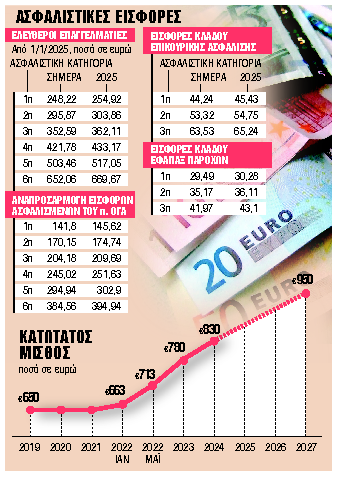 Το διπλό κέρδος για μισθωτούς και εργοδότες το 2025