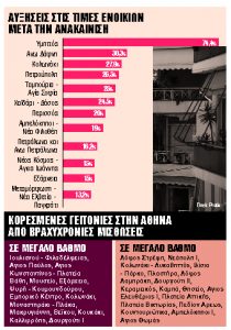 Οι ανακαινίσεις εκτινάσσουν τις τιμές των ενοικίων