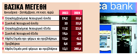 Λειτουργικά κέρδη €27,3 εκατ. στο εννεάμηνο