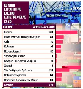 Σχέδιο με 649 δράσεις για την ενίσχυση της εξωστρέφειας