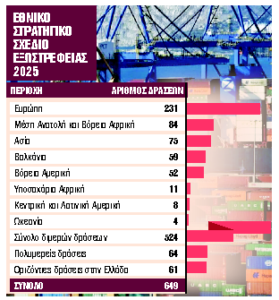 Σχέδιο με 649 δράσεις για την ενίσχυση της εξωστρέφειας