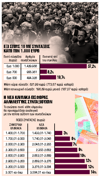 Εκτός αυξήσεων τρεις μεγάλες κατηγορίες