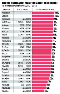 Οι top χειμερινοί προορισμοί για τις ημέρες των Χριστουγέννων