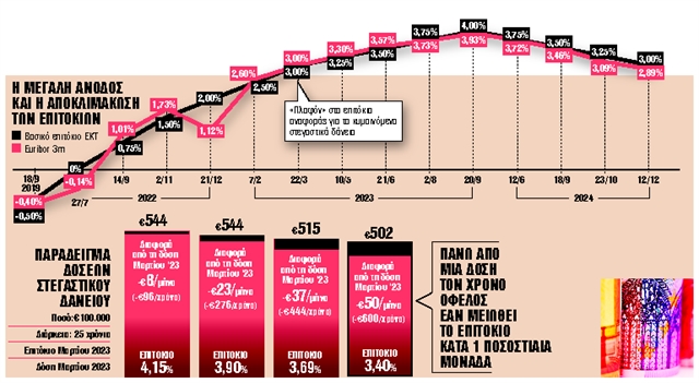 Ερχονται μειωμένες δόσεις για 400.000 στεγαστικά δάνεια