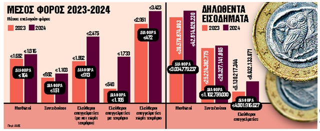 «Ποδαρικό» με 15+1 αλλαγές στους φόρους κάνει το 2025